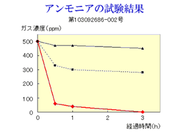 アンモニアの試験結果