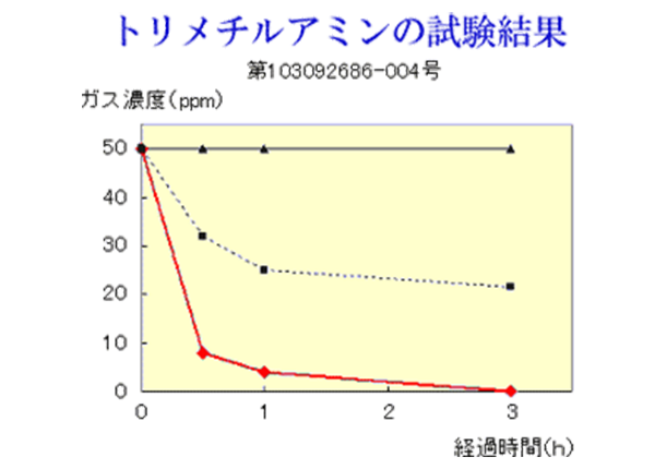 トリメチルアミンの試験結果