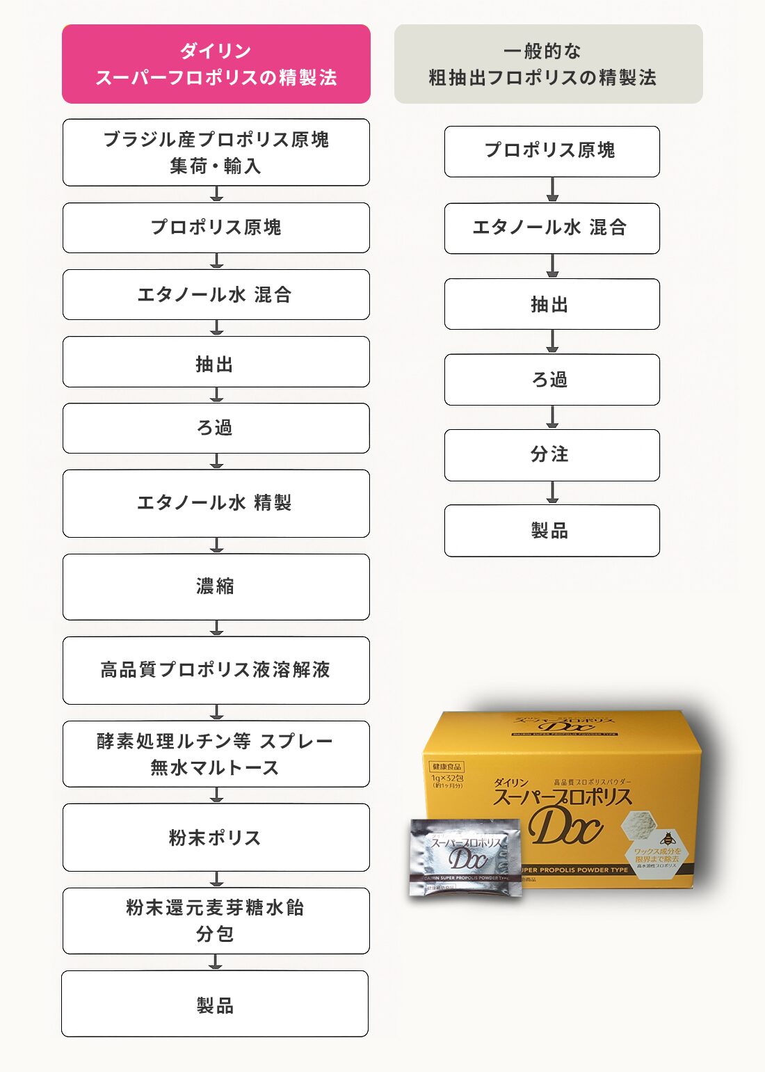 ダイリンスーパープロポリスの精製法